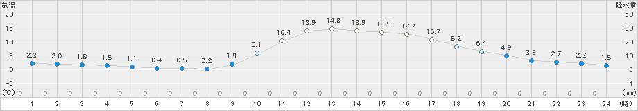 院内(>2025年01月23日)のアメダスグラフ