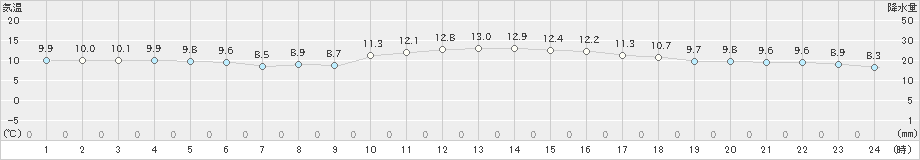 美津島(>2025年01月23日)のアメダスグラフ