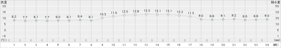 芦辺(>2025年01月23日)のアメダスグラフ