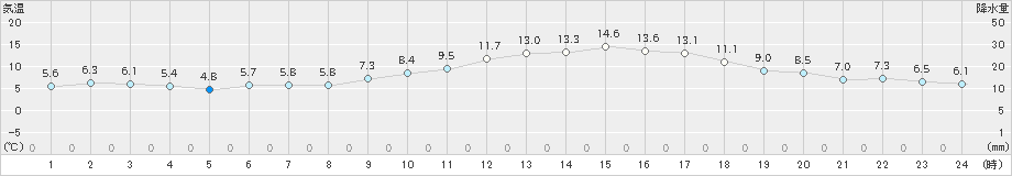 大村(>2025年01月23日)のアメダスグラフ