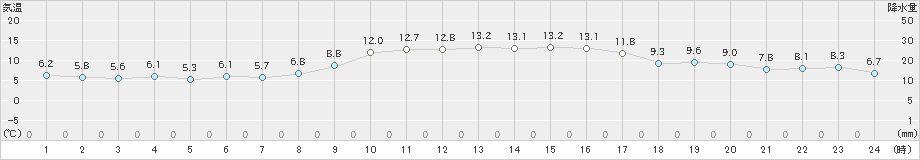 上大津(>2025年01月23日)のアメダスグラフ