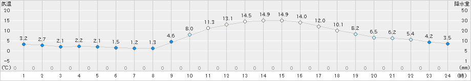 嬉野(>2025年01月23日)のアメダスグラフ