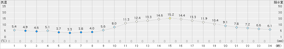 熊本(>2025年01月23日)のアメダスグラフ