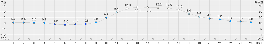 南阿蘇(>2025年01月23日)のアメダスグラフ