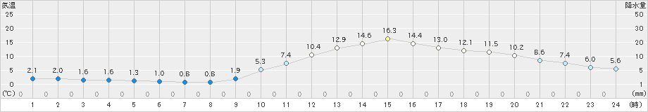 人吉(>2025年01月23日)のアメダスグラフ