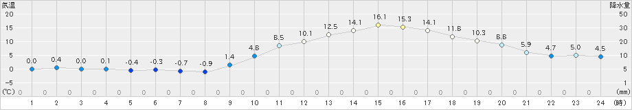 上(>2025年01月23日)のアメダスグラフ