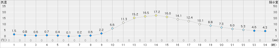 神門(>2025年01月23日)のアメダスグラフ