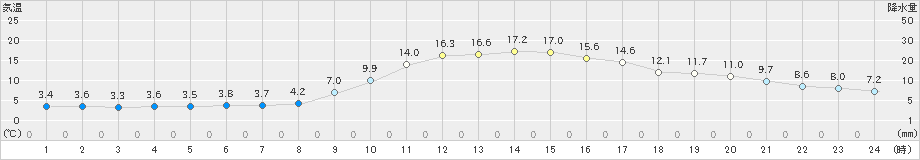 西都(>2025年01月23日)のアメダスグラフ