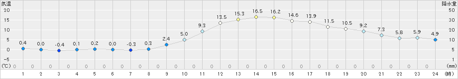 大口(>2025年01月23日)のアメダスグラフ