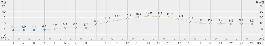 輝北(>2025年01月23日)のアメダスグラフ