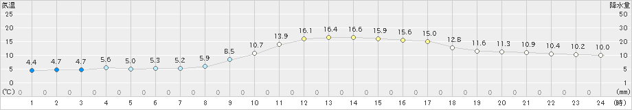 加世田(>2025年01月23日)のアメダスグラフ