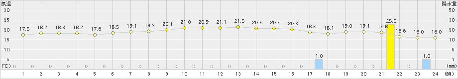 笠利(>2025年01月23日)のアメダスグラフ