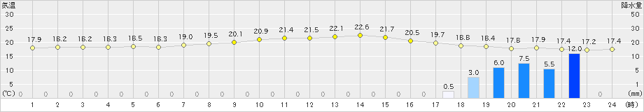 安次嶺(>2025年01月23日)のアメダスグラフ