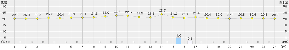 下地島(>2025年01月23日)のアメダスグラフ