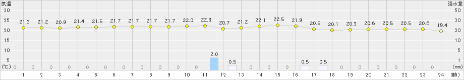 仲筋(>2025年01月23日)のアメダスグラフ