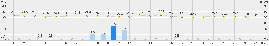 伊原間(>2025年01月23日)のアメダスグラフ