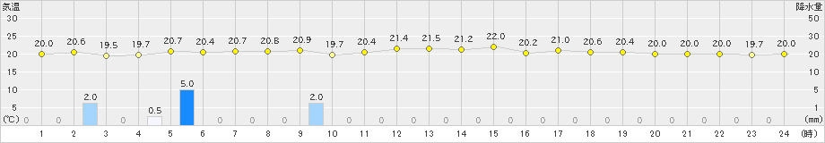 波照間(>2025年01月23日)のアメダスグラフ