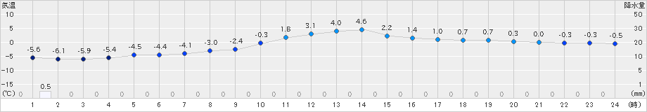 芦別(>2025年01月24日)のアメダスグラフ