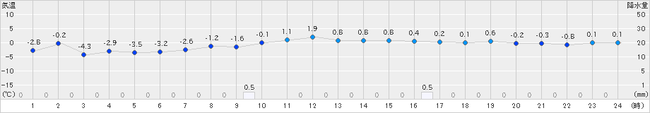 月形(>2025年01月24日)のアメダスグラフ