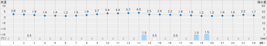 神恵内(>2025年01月24日)のアメダスグラフ