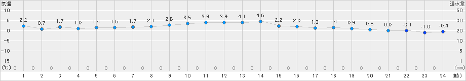 共和(>2025年01月24日)のアメダスグラフ