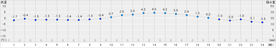 蘭越(>2025年01月24日)のアメダスグラフ