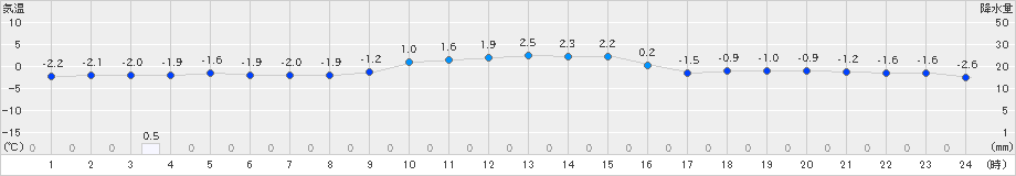 喜茂別(>2025年01月24日)のアメダスグラフ