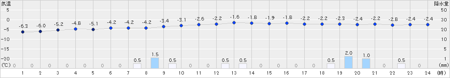 留辺蘂(>2025年01月24日)のアメダスグラフ