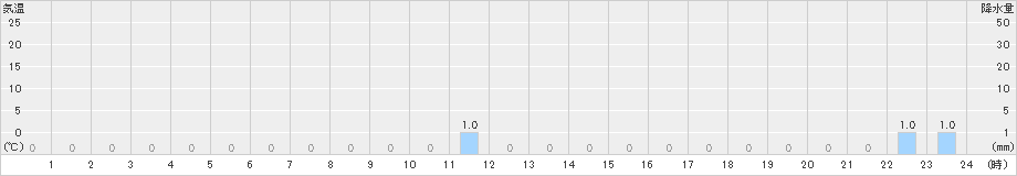 山園(>2025年01月24日)のアメダスグラフ