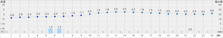 足寄(>2025年01月24日)のアメダスグラフ