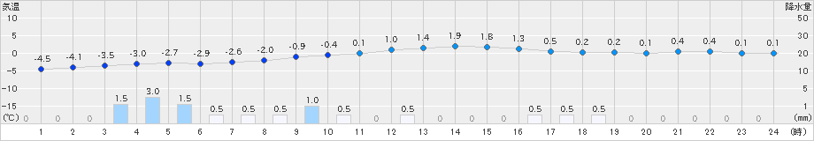 糠内(>2025年01月24日)のアメダスグラフ