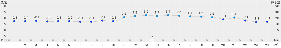 日高(>2025年01月24日)のアメダスグラフ