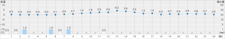 日高門別(>2025年01月24日)のアメダスグラフ