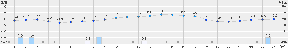 新和(>2025年01月24日)のアメダスグラフ