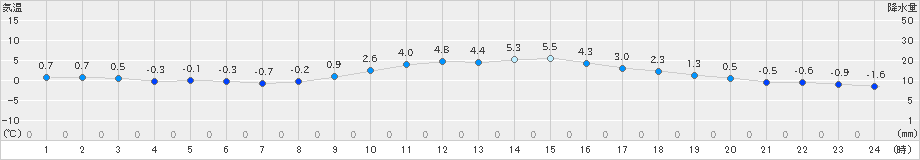 今金(>2025年01月24日)のアメダスグラフ