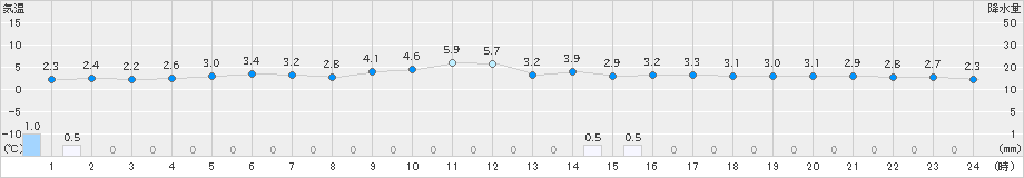 米岡(>2025年01月24日)のアメダスグラフ