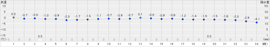 八幡平(>2025年01月24日)のアメダスグラフ