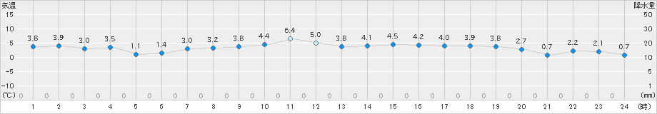 男鹿(>2025年01月24日)のアメダスグラフ