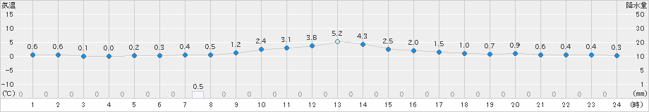 岩見三内(>2025年01月24日)のアメダスグラフ