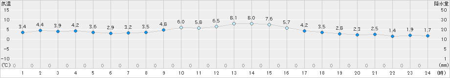 塩釜(>2025年01月24日)のアメダスグラフ