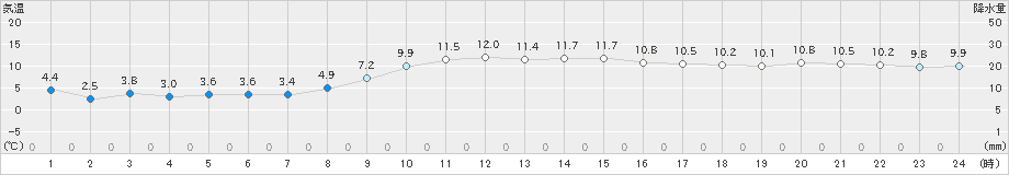 鹿嶋(>2025年01月24日)のアメダスグラフ