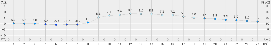 日光東町(>2025年01月24日)のアメダスグラフ