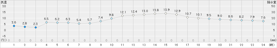 伊勢崎(>2025年01月24日)のアメダスグラフ