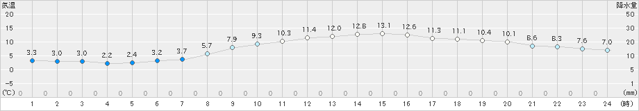 練馬(>2025年01月24日)のアメダスグラフ