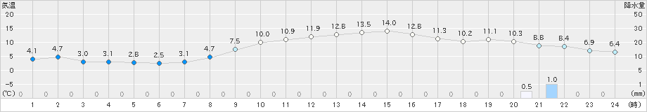 府中(>2025年01月24日)のアメダスグラフ