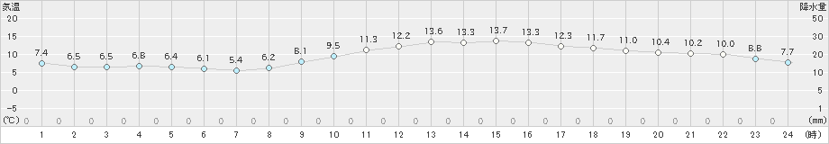 江戸川臨海(>2025年01月24日)のアメダスグラフ