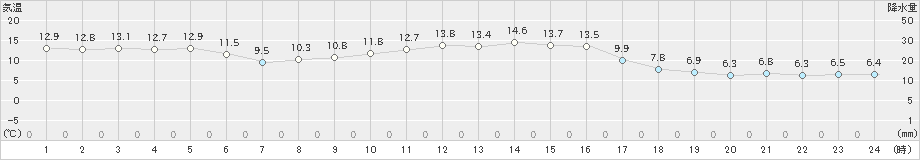 大島(>2025年01月24日)のアメダスグラフ