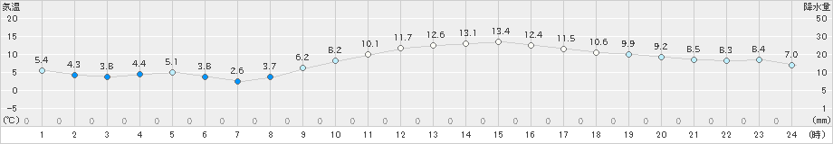 船橋(>2025年01月24日)のアメダスグラフ