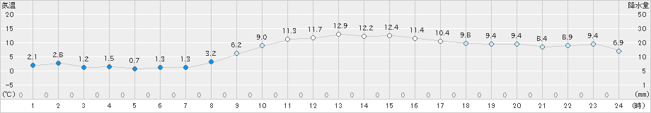 成田(>2025年01月24日)のアメダスグラフ