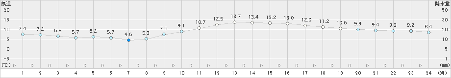 千葉(>2025年01月24日)のアメダスグラフ